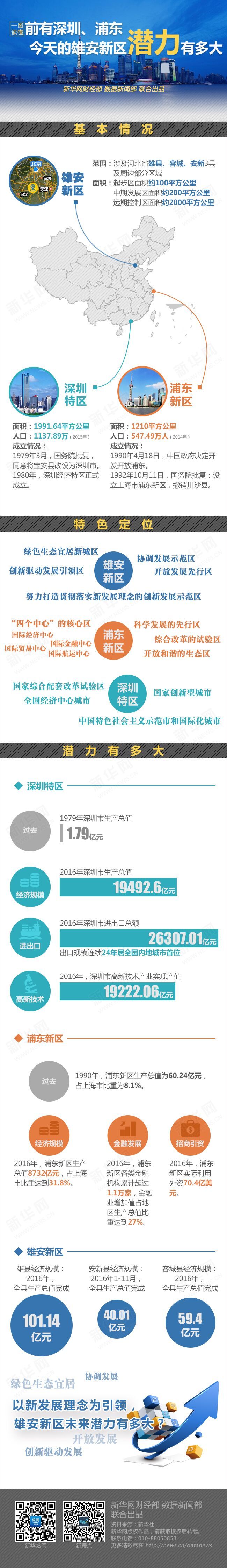 前有深圳、浦東 今天的雄安新區(qū)潛力有多大？